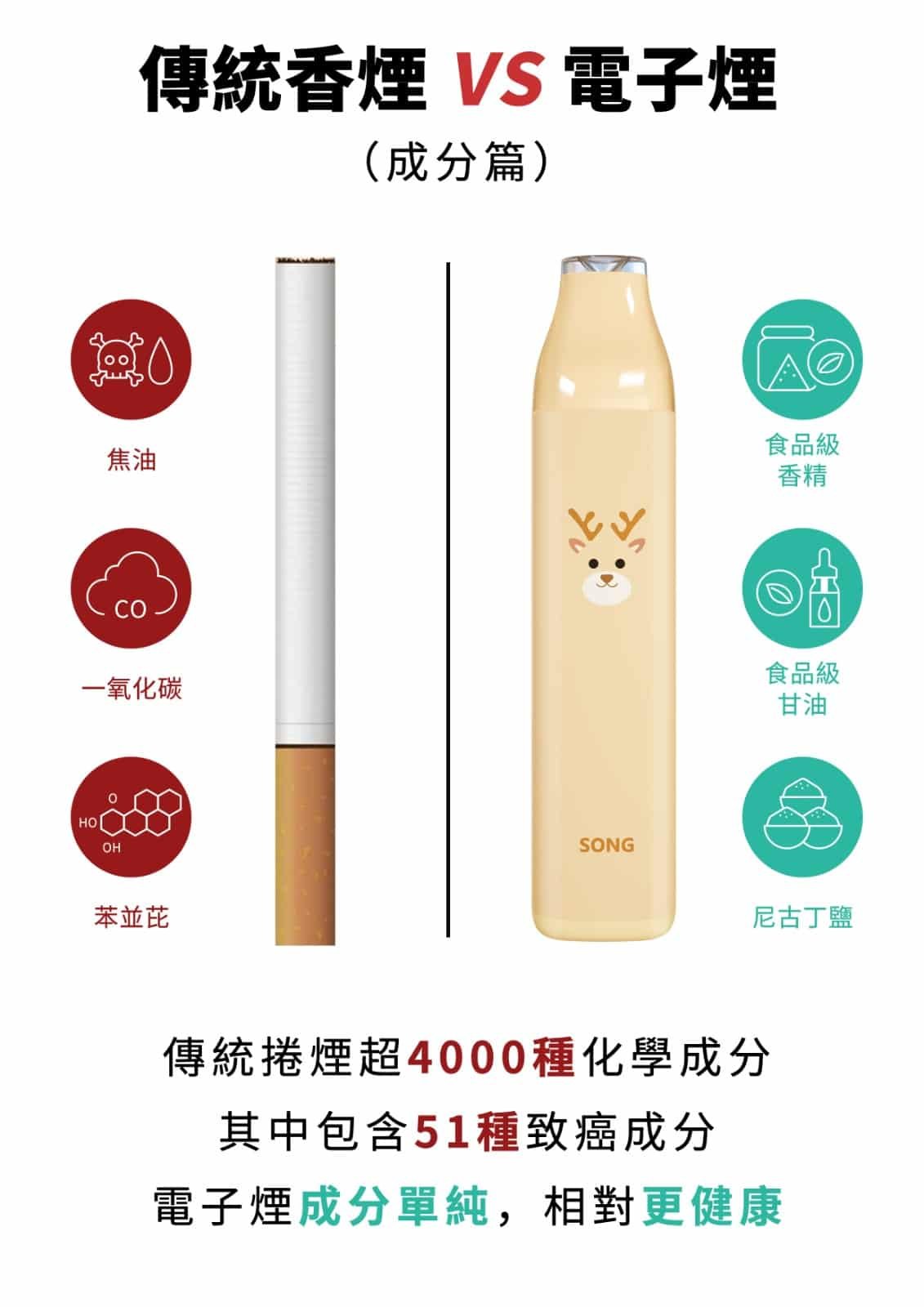 電子煙和紙煙的區別